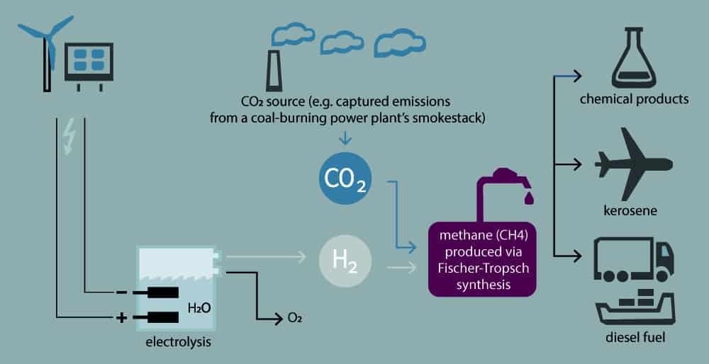 What are Power-to-X solutions?