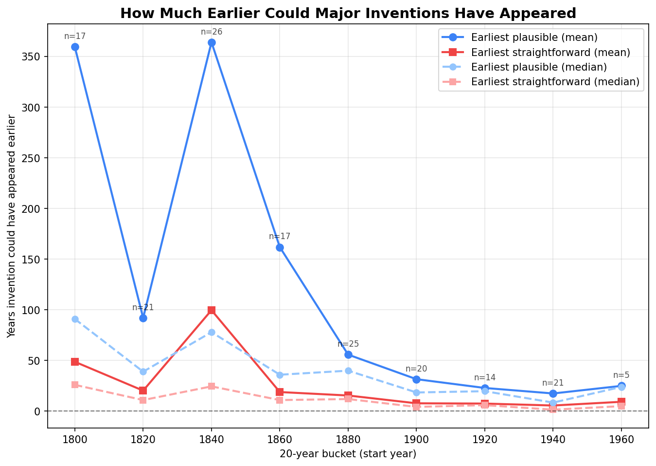 How long do we wait for new inventions? - by Brian Potter