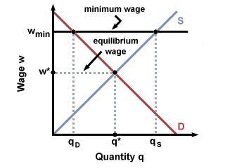 Labor Demand: Labor Demand and Finding Equilibrium | SparkNotes
