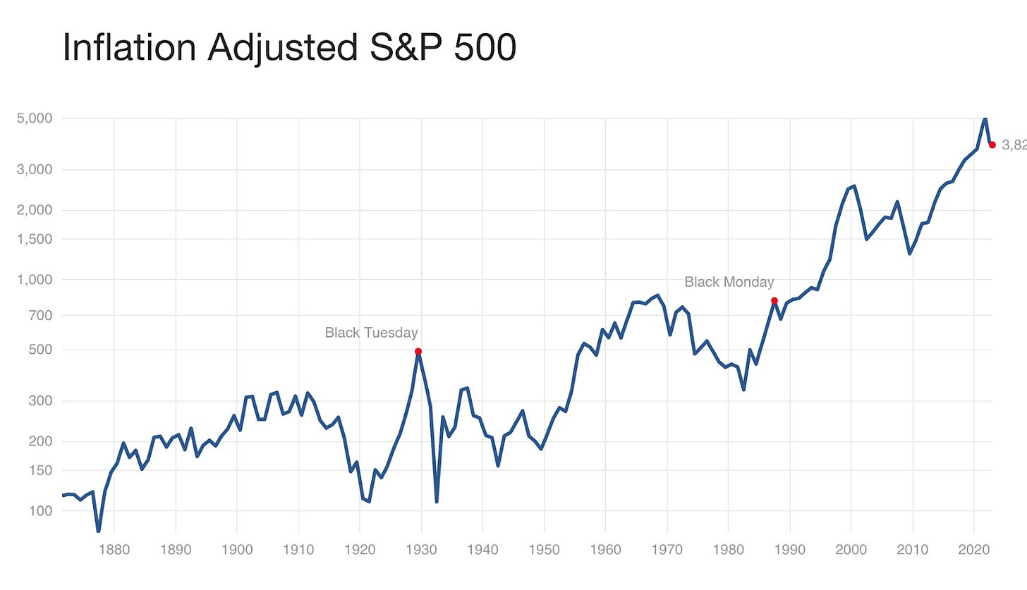 Historical SP 500 graph Historical SP 500 graph