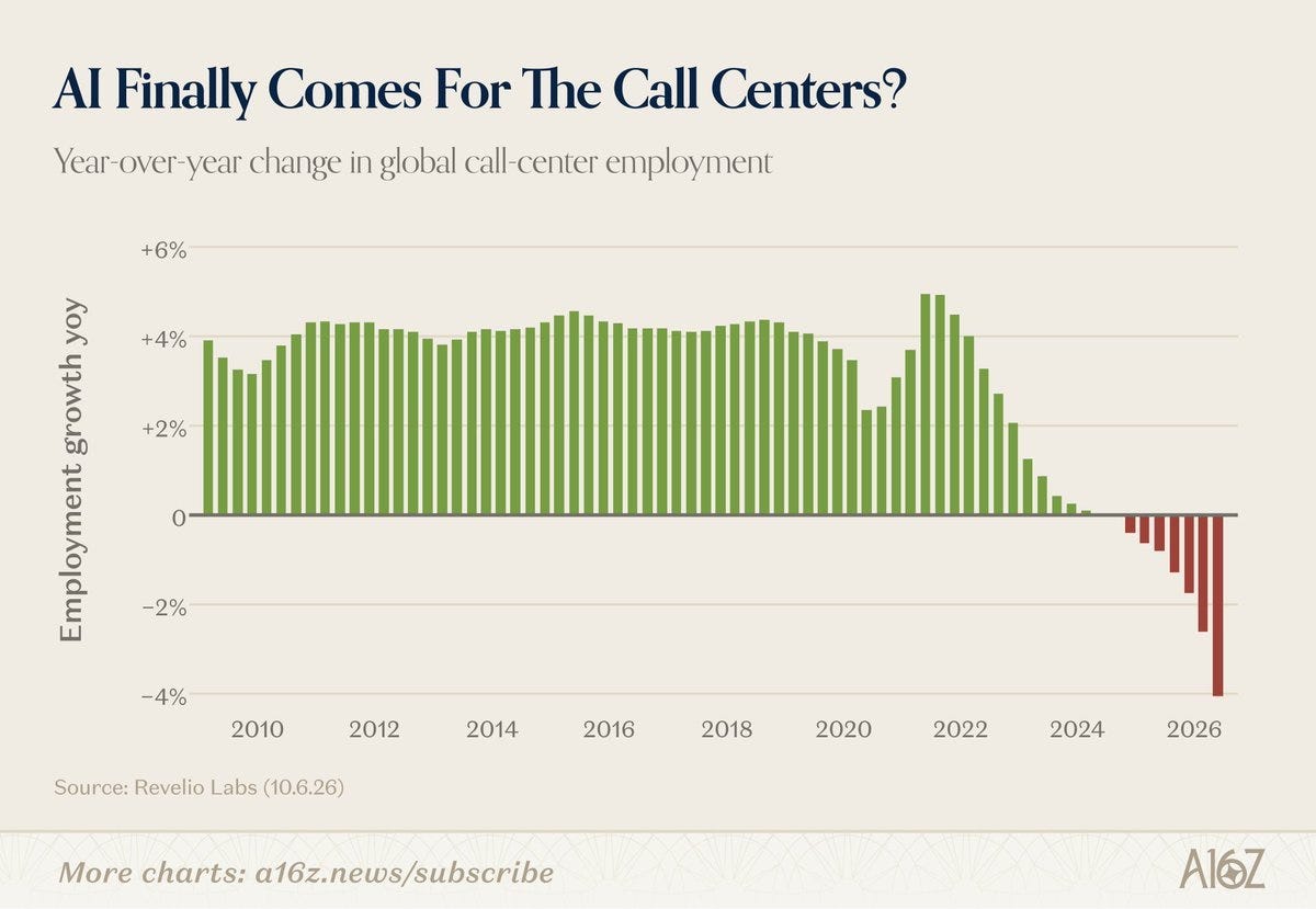 Call-Center-Jobs schrumpfen um 4 Prozent pro Jahr, nach 15 Jahren Wachstum im selben Tempo Call-Center-Jobs schrumpfen um 4 Prozent pro Jahr, nach 15 Jahren Wachstum im selben Tempo