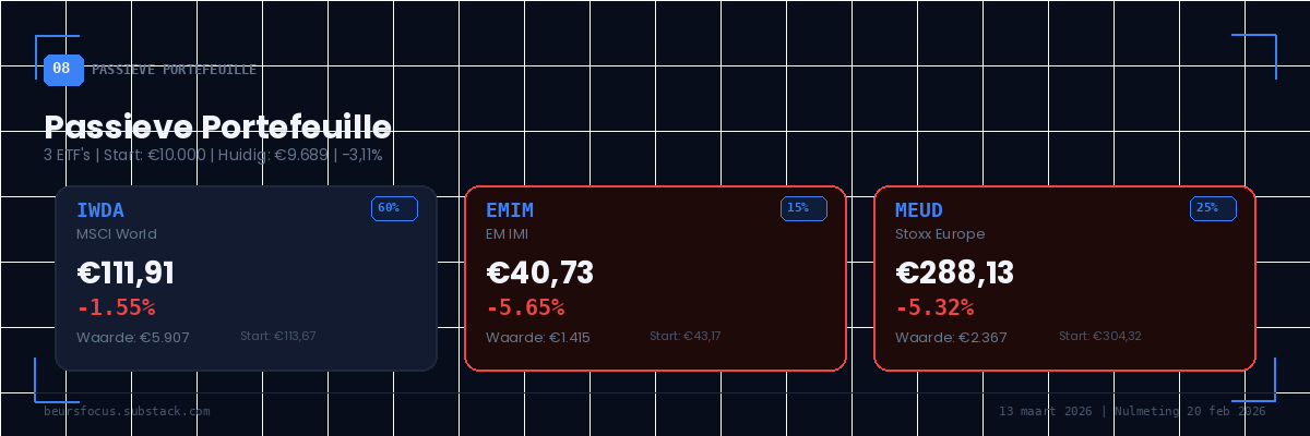 BeursFocus passieve portefeuille IWDA 60%, EMIM 15% en MEUD 25% met koersen en rendement, totaal -3,11% op 13 maart 2026