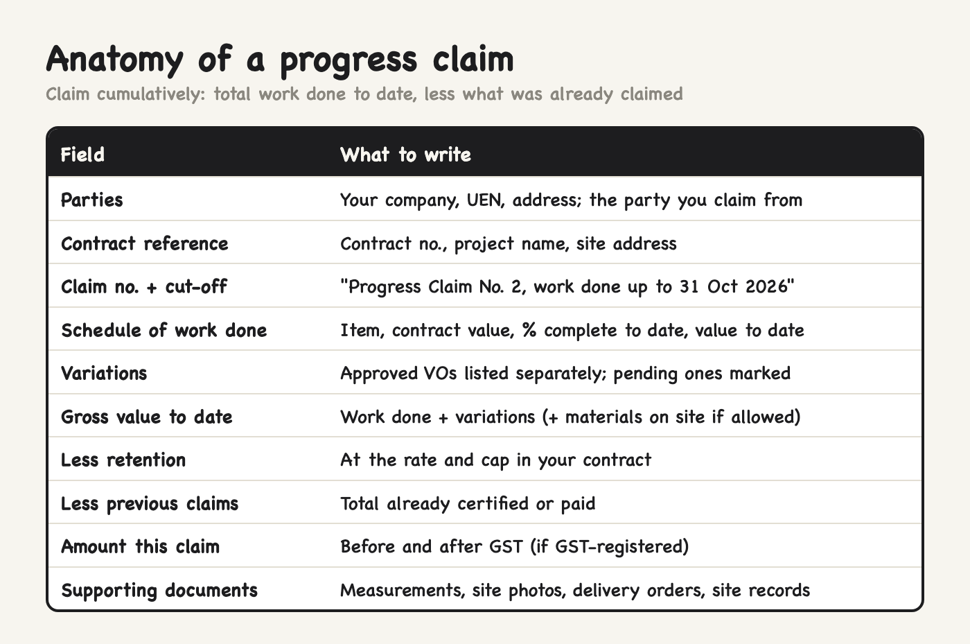 Anatomy of a progress claim: the fields a Singapore payment claim should show and what to write in each Anatomy of a progress claim: the fields a Singapore payment claim should show and what to write in each