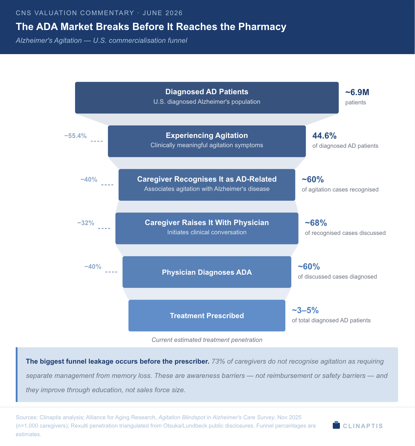 CNS VALUATION COMMENTARY · JUNE 2026 
The ADA Market Breaks Before It Reaches the Pharmacy 
Alzheimer's Agitation - U.S. commercialisation funnel 
Diagnosed AD Patients 
~6.9M 
U.S. diagnosed Alzheimer's population 
patients 
-55.4% 
Experiencing Agitation 
44.6% 
Clinically meaningful agitation symptoms 
of diagnosed AD patients 
-40% 
Caregiver Recognises It as AD-Related 
~60% 
Associates agitation with Alzheimer's disease 
of agitation cases recognised 
-32% 
Caregiver Raises It With Physician 
~68% 
Initiates clinical conversation 
of recognised cases discussed 
-40% 
Physician Diagnoses ADA 
~60% 
of discussed cases diagnosed 
Treatment Prescribed 
~3-5% 
of total diagnosed AD patients 
Current estimated treatment penetration 
The biggest funnel leakage occurs before the prescriber. 73% of caregivers do not recognise agitation as requiring 
separate management from memory loss. These are awareness barriers - not reimbursement or safety barriers - and 
they improve through education, not sales force size. 
Sources: Clinaptis analysis; Alliance for Aging Research, Agitation Blindspot in Alzheimer's Care Survey, Nov 2025 
(n=1,000 caregivers); Rexulti penetration triangulated from Otsuka/Lundbeck public disclosures. Funnel percentages are 
CLINAPTIS 
estimates.