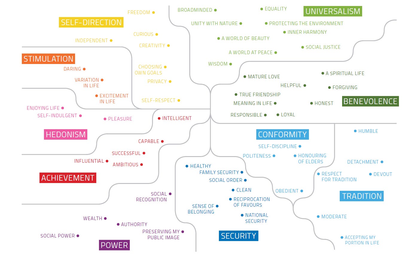 A values chart that presents different values including 'Self-direction,' 'benevolence,' 'tradition' and 'achievement' and shows which values align A values chart that presents different values including 'Self-direction,' 'benevolence,' 'tradition' and 'achievement' and shows which values align