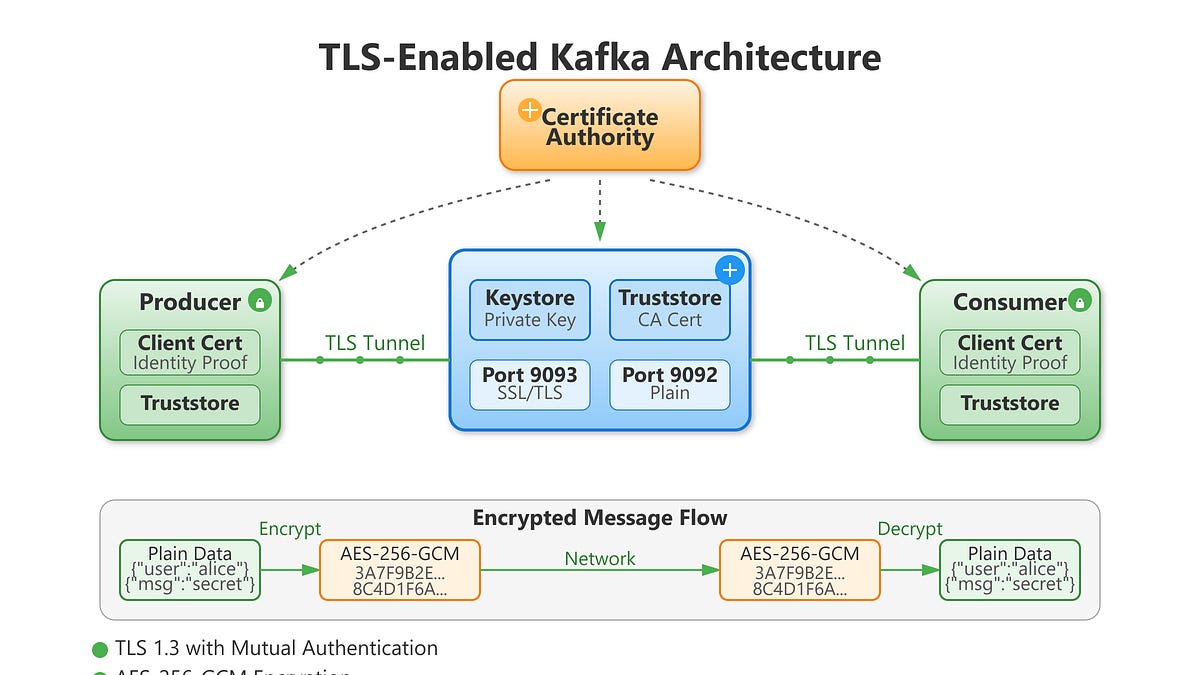 Day 56: Encryption & TLS - Protecting StreamSocial’s Data in Flight