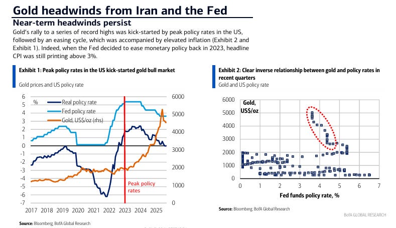 BofA: Taking a pause – but we think gold will rise again (not lowering targets yet)