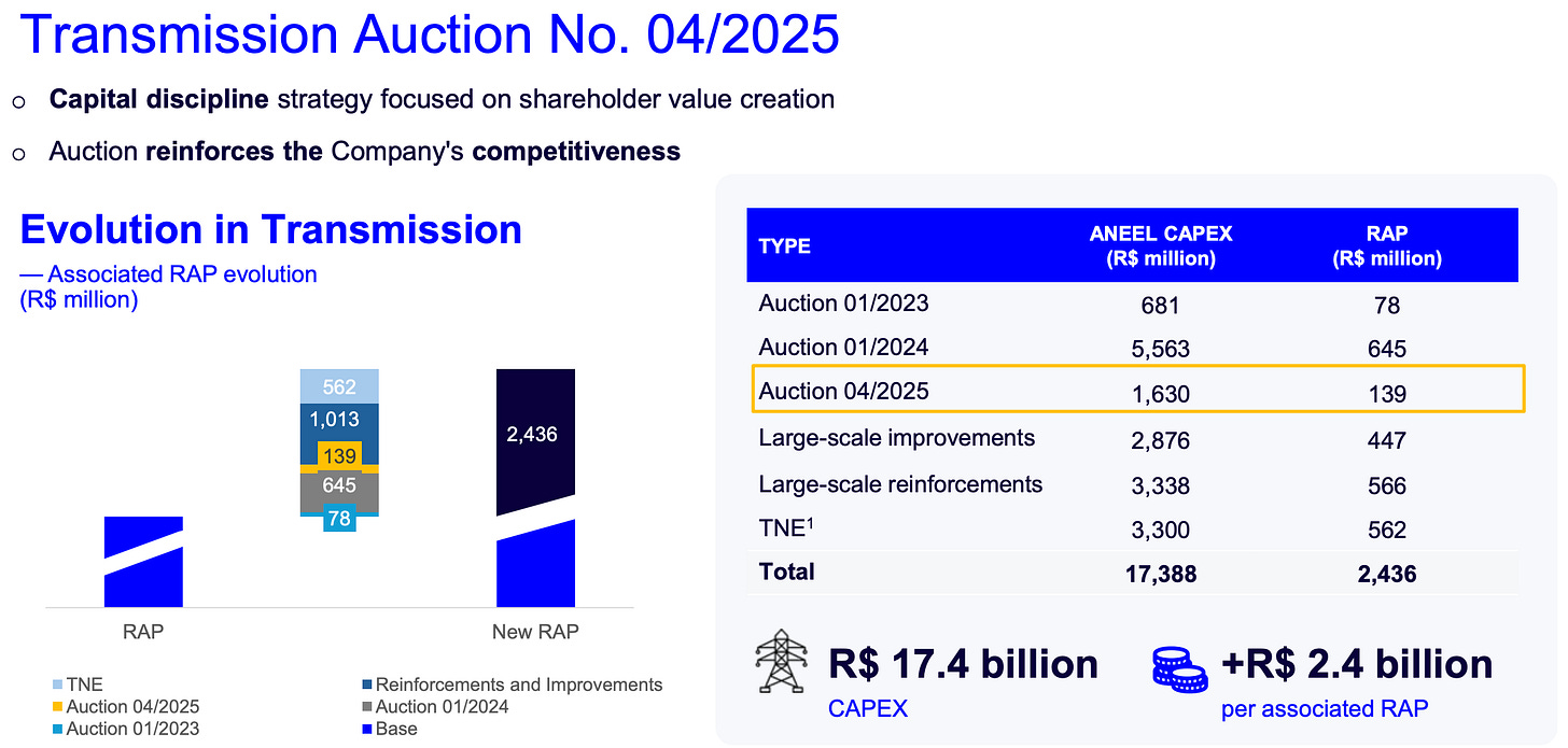 Axia Energia (AXIA) transmission auction 04/2025 slide showing ANEEL projected capex of R$1.63B and RAP of R$139M, part of a larger R$17.4B transmission capex pipeline supporting the AXIA deep dive investment thesis and DCF valuation.