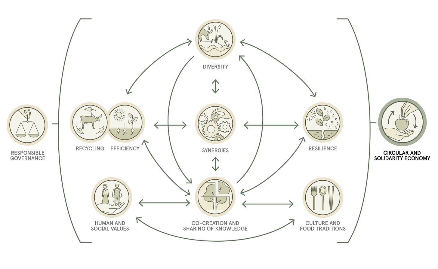 Rethinking Supply Chains - resilience