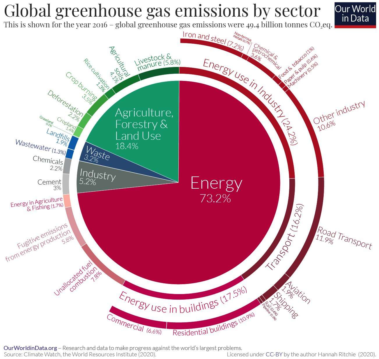 Emissions by sector Emissions by sector