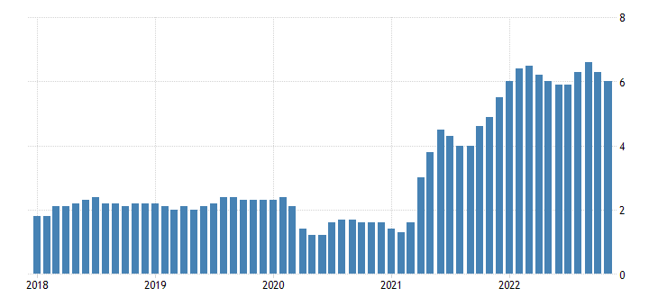 Chart of core CPI month-over-month change
