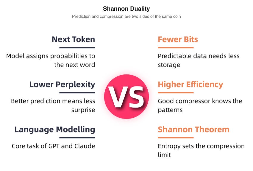 Shannon's duality: prediction and compression are two sides of the same coin