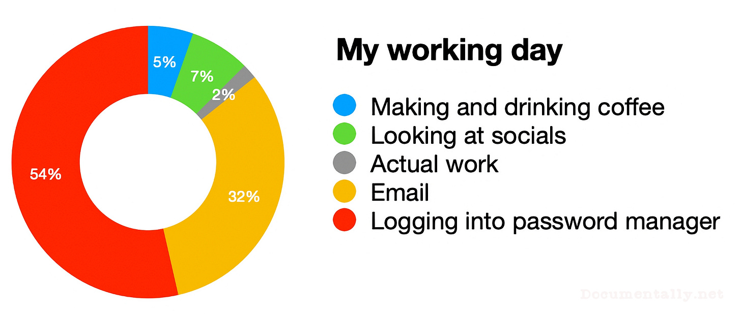 A chart showing the amount of time I spend logging into my password manager is greater than doing anything else in a day.
