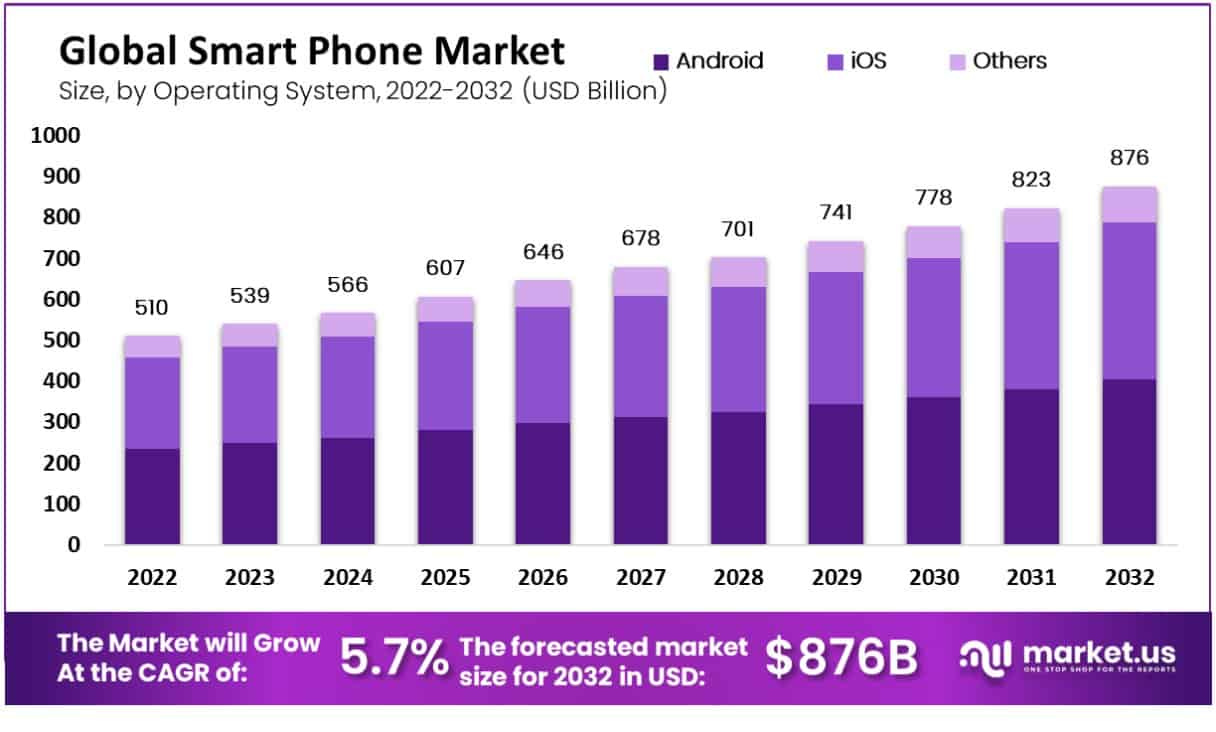 Smartphone Market