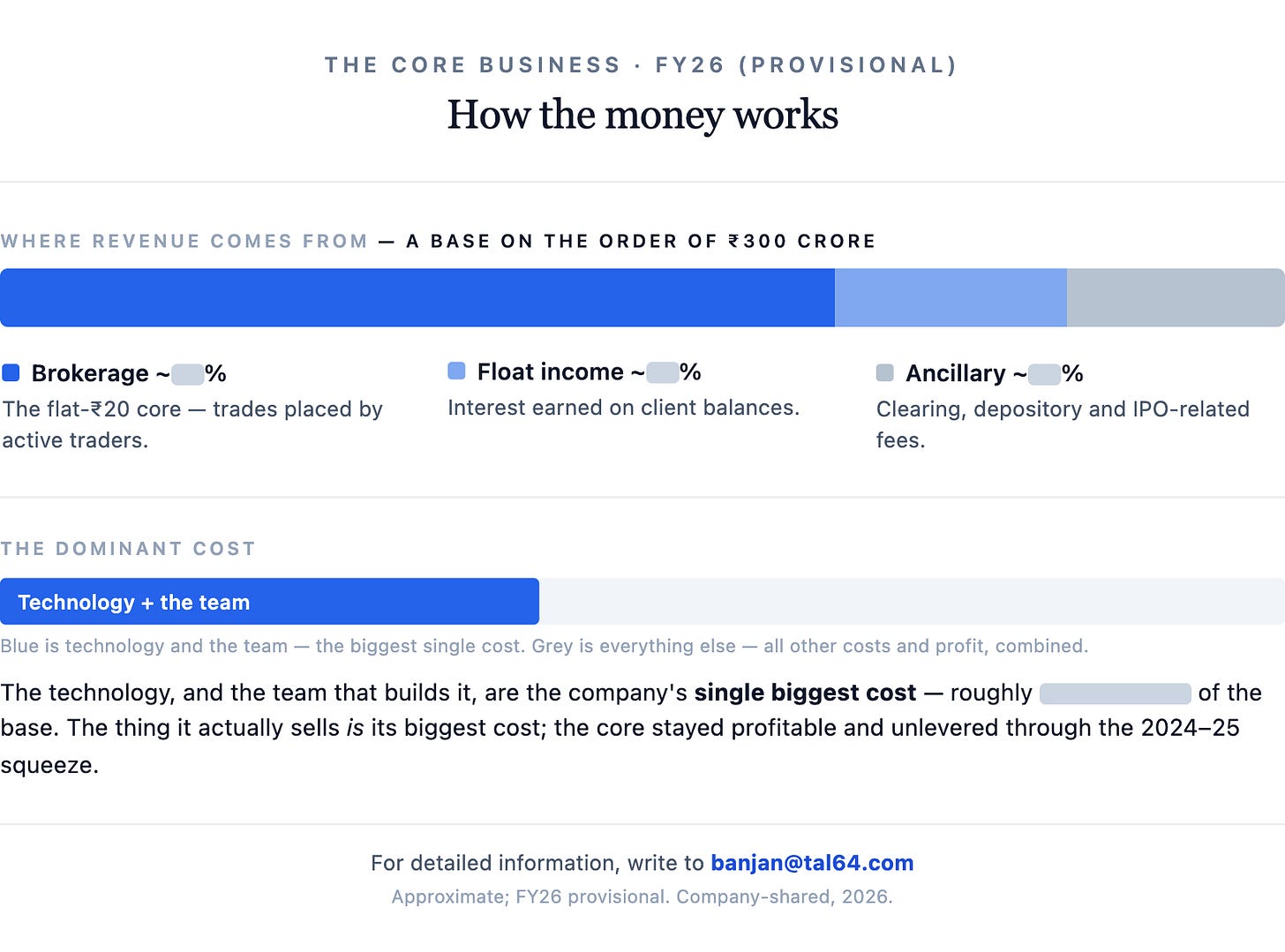 The core business · FY26 (provisional) How the money works Where revenue comes from — a base on the order of ₹300 crore Brokerage ~%The flat