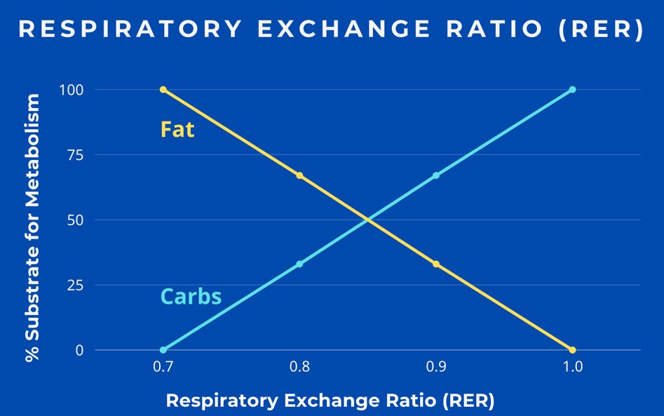 Respiratory Exchange Ratio (RER) - fats vs. carbs usage for energy Respiratory Exchange Ratio (RER) - fats vs. carbs usage for energy