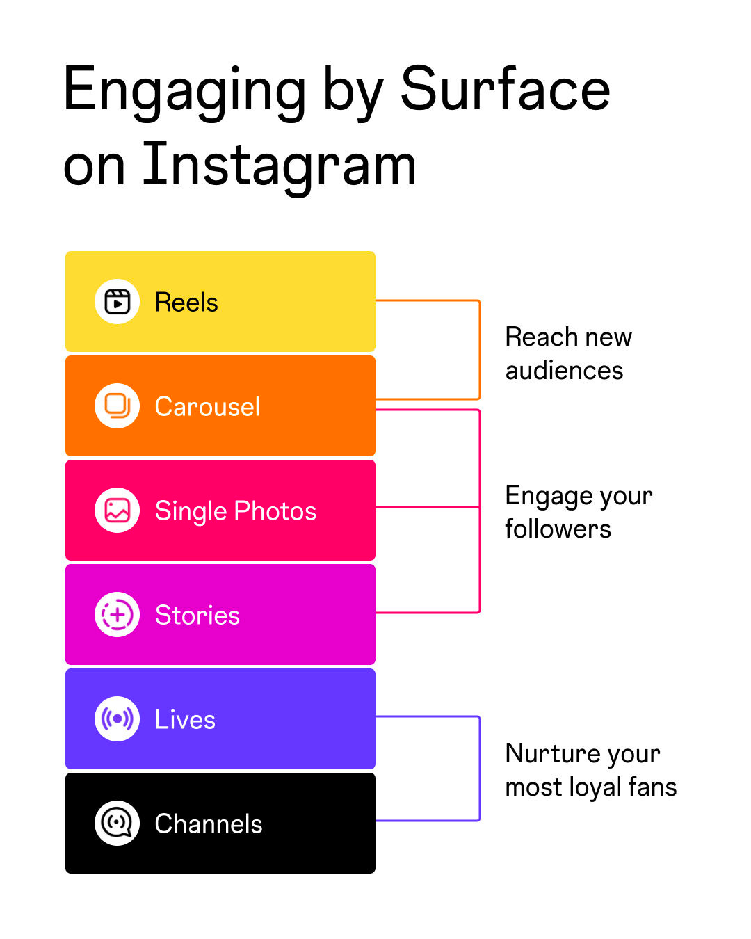 Infographic describing how to engage on each of Instagram's surfaces