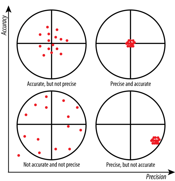 Precision Vs. Accuracy – Information Technology Precision Vs. Accuracy – Information Technology