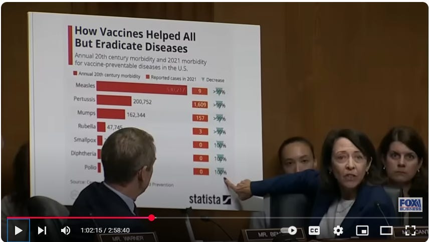 “This is what was delivered with vaccines,” says Cantwell at the senate hearing.