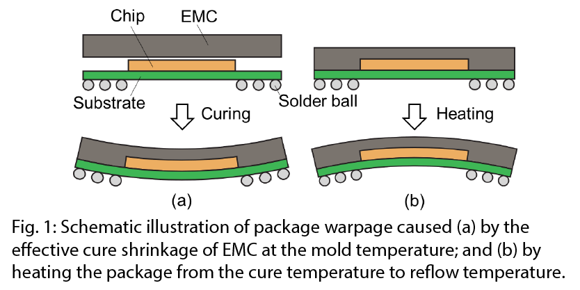 Warpage Prediction at the Mold Temperature --- Is it a MYTH? Part I |  Center for Advanced Life Cycle Engineering