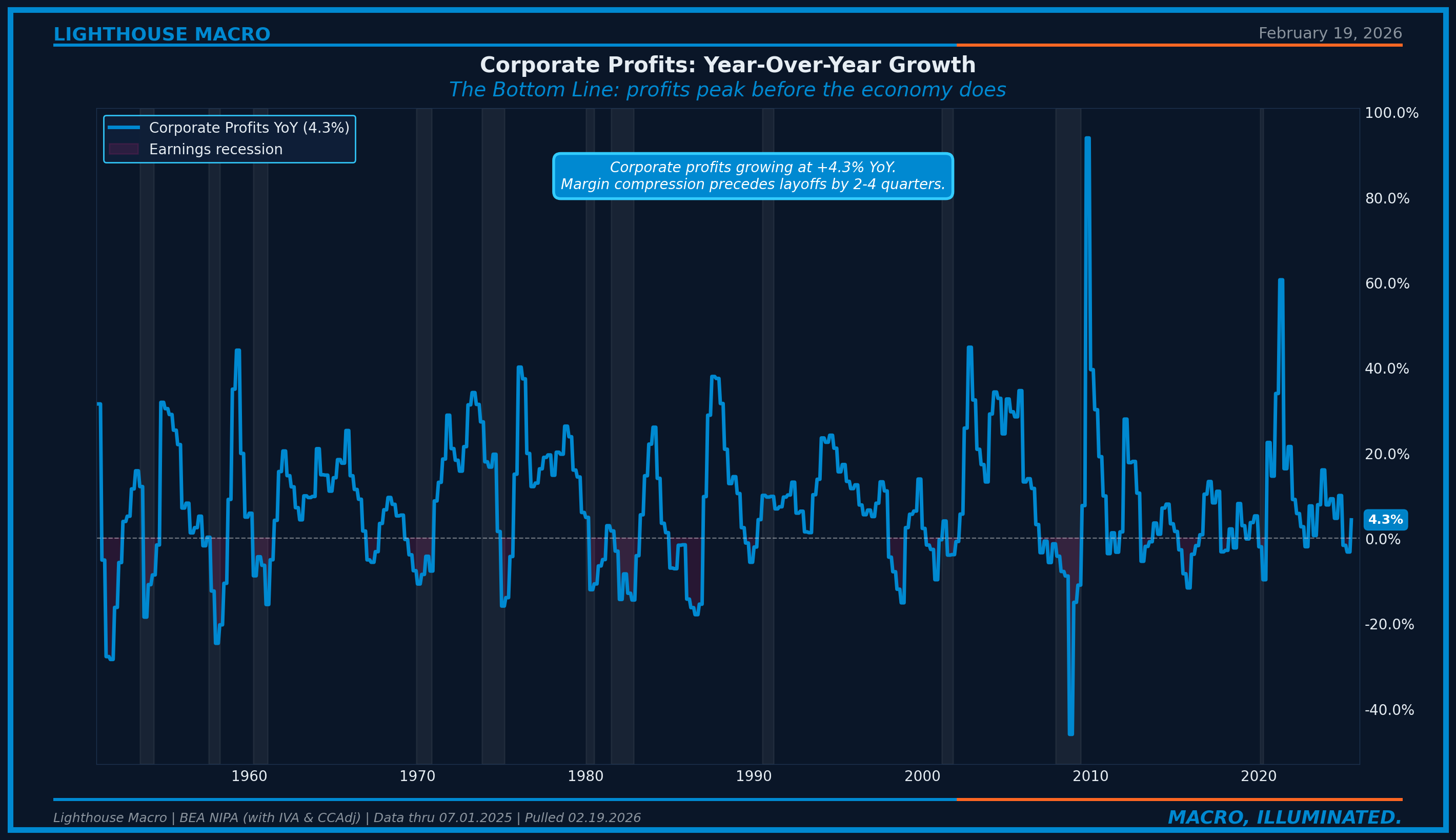 Figure 10: Corporate Profits (before tax) YoY, 2000-2026. Profits growing at +4.