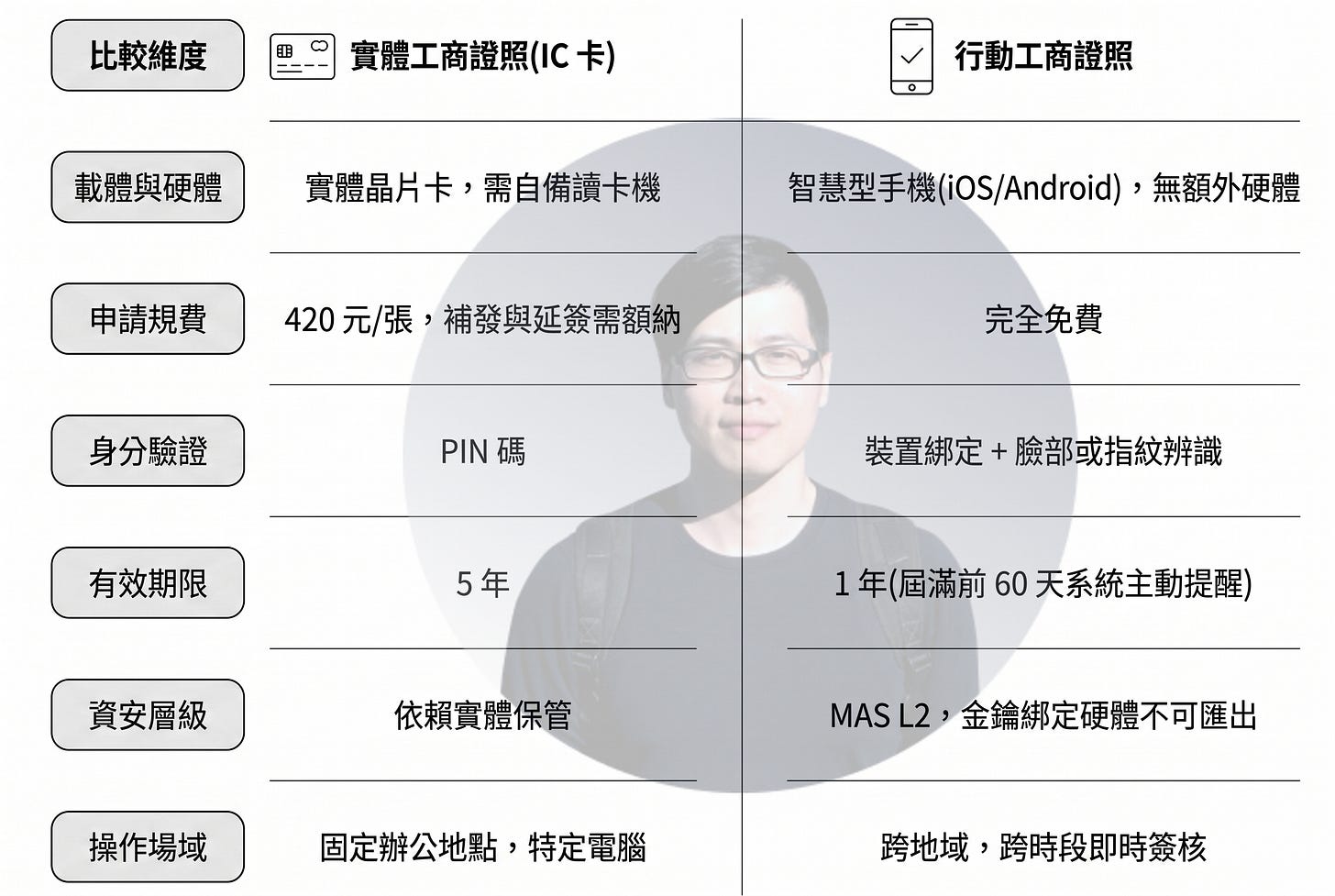 行動工商憑證與傳統 IC 卡工商憑證比較圖,整理台灣企業數位簽章與工商憑證行動化差異。內容涵蓋讀卡機需求、申請費用、PIN 驗證、生物辨識、MAS L2 資安等級、有效期限與跨地區即時簽核能力,說明企業簽章系統如何從實體 IC 卡逐步轉向手機化與雲端化。 行動工商憑證與傳統 IC 卡工商憑證比較圖,整理台灣企業數位簽章與工商憑證行動化差異。內容涵蓋讀卡機需求、申請費用、PIN 驗證、生物辨識、MAS L2 資安等級、有效期限與跨地區即時簽核能力,說明企業簽章系統如何從實體 IC 卡逐步轉向手機化與雲端化。
