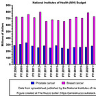 Prostate and Breast Cancer Funding - NIH Budget