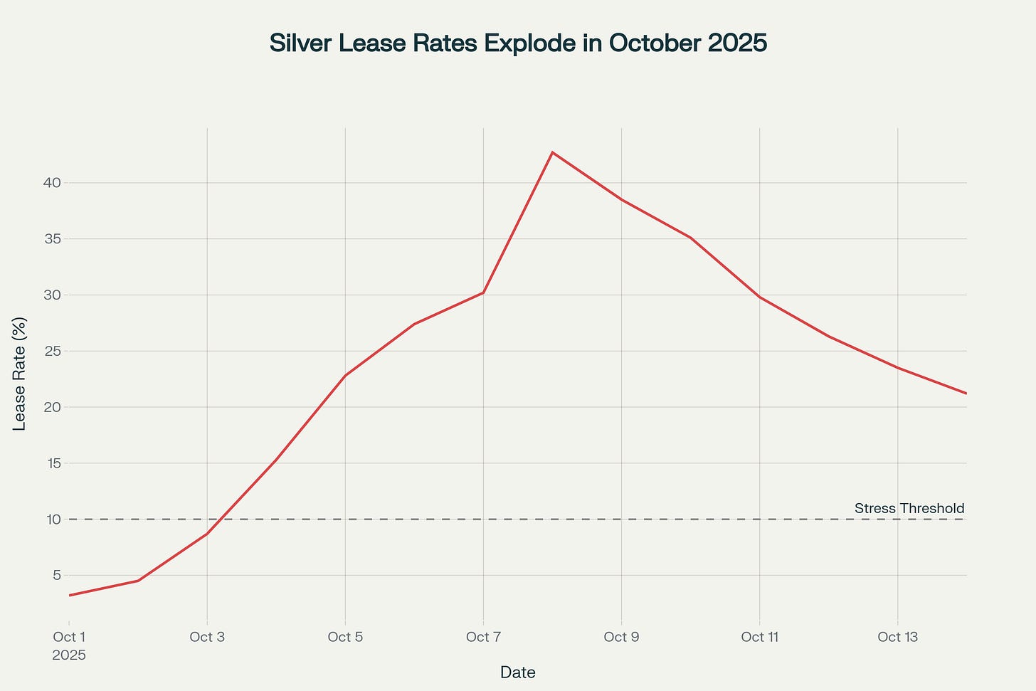 Silver lease rates spiked from 3.2% to over 42% in just one week during October 2025, signaling extreme physical scarcity and delivery stress in the London silver market