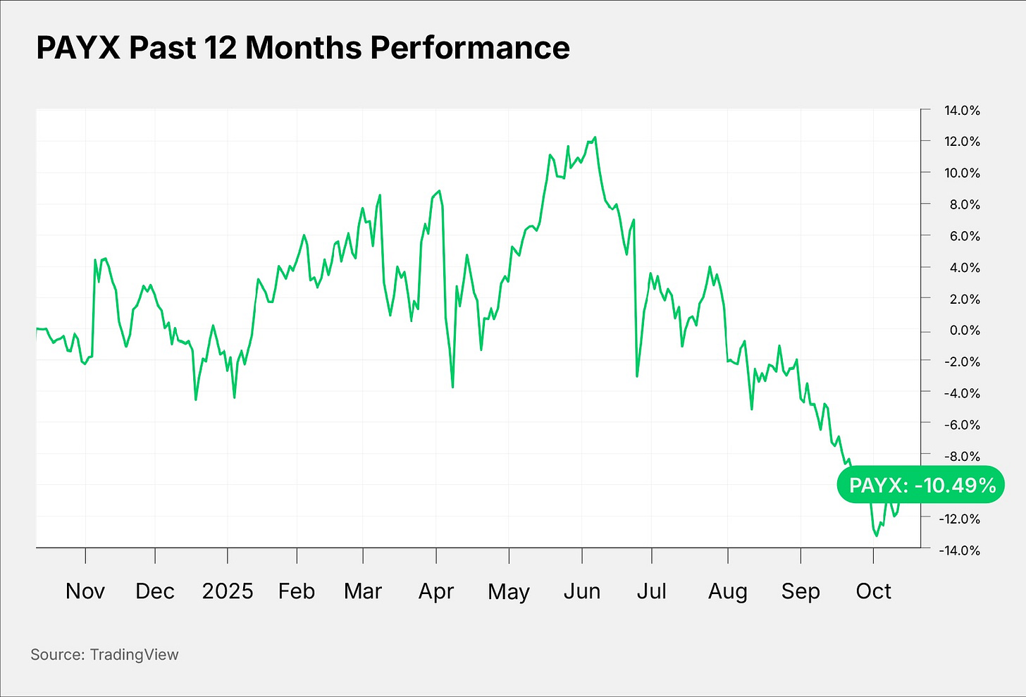 PAYX Past 12 Months Performance