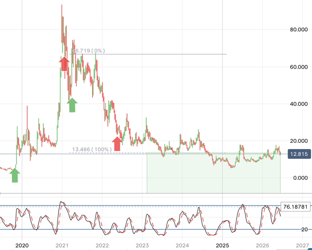 a price chart a price chart