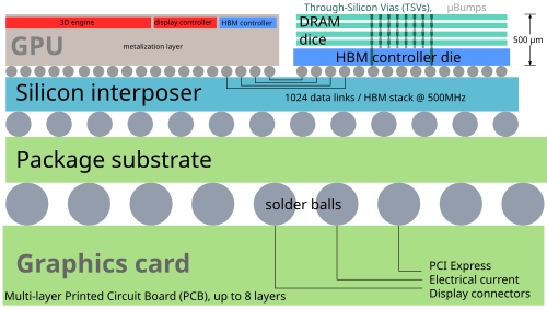 HBM (高頻寬記憶體) 結構示意 — 多層 DRAM die 透過 TSV (through-silicon vias) 垂直堆疊、再連到 base die；HBM3 / HBM3E 已達 12-hi、HBM4 規劃中。AI ASIC 的封裝整合能力直接取決於對 HBM 規格的掌握 (Diagram: Wikipedia / Wikimedia Commons — High Bandwidth Memory schematic, public domain)