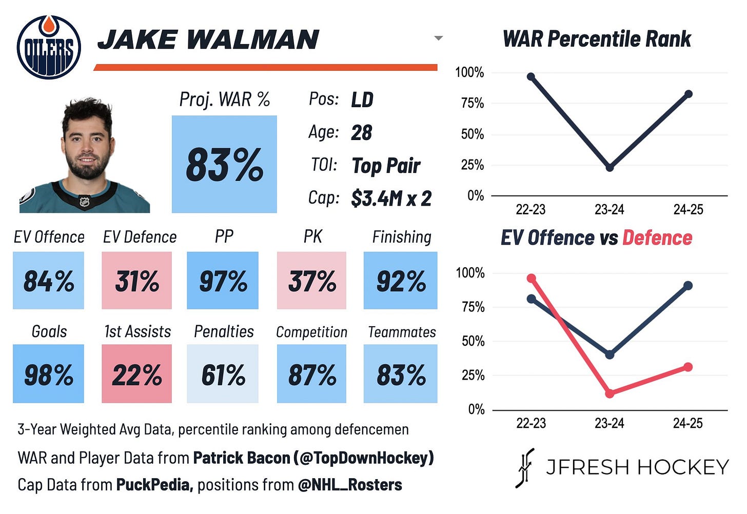 Jake Walman's advanced stats. He has an 83% wins above replacement metric. Jake Walman's advanced stats. He has an 83% wins above replacement metric.