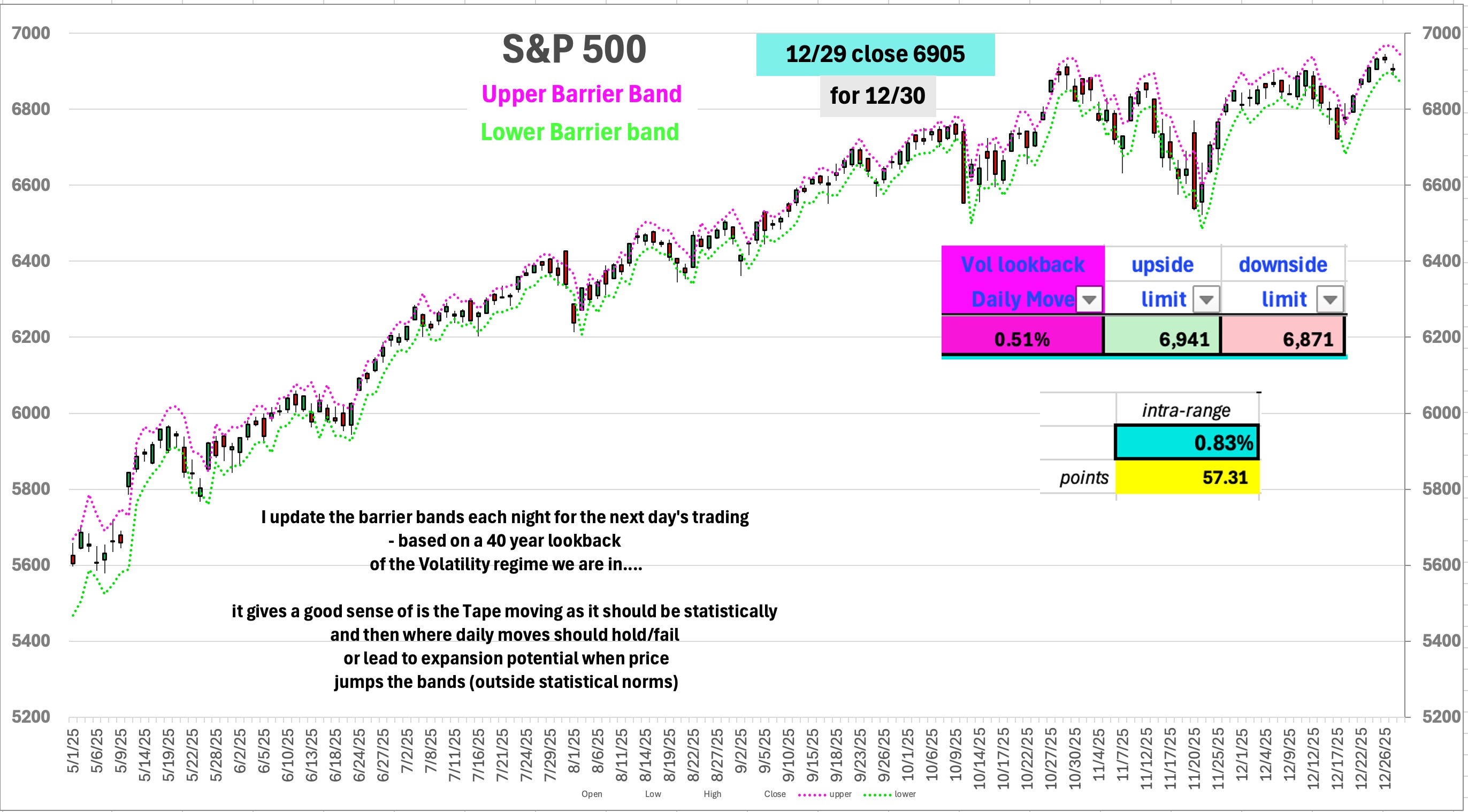 12/29: Volatility Bands for Tomorrow - by Harry Dunn