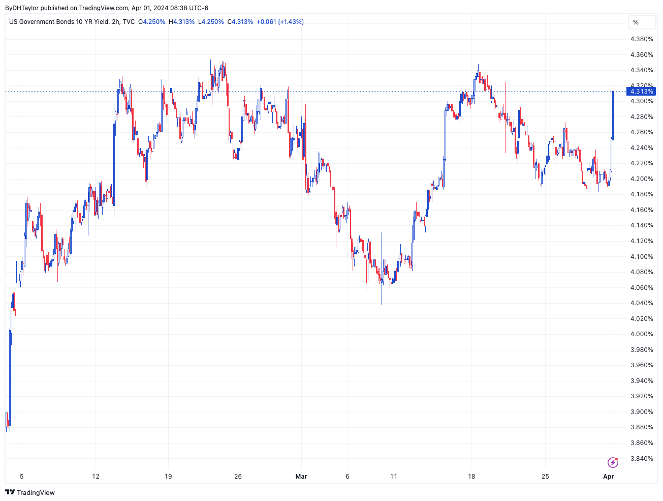 10 Year US Treasury Bond Yields