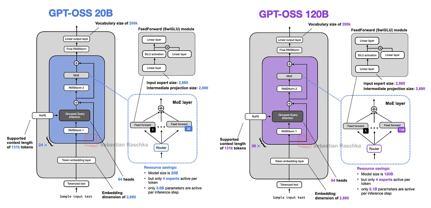 Comparação GPT-OSS
