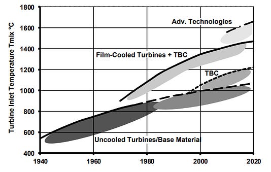 Turbine inlet temperatures of industrial gas turbines over time, with the technology that made it possible, via Eckardt 2014.