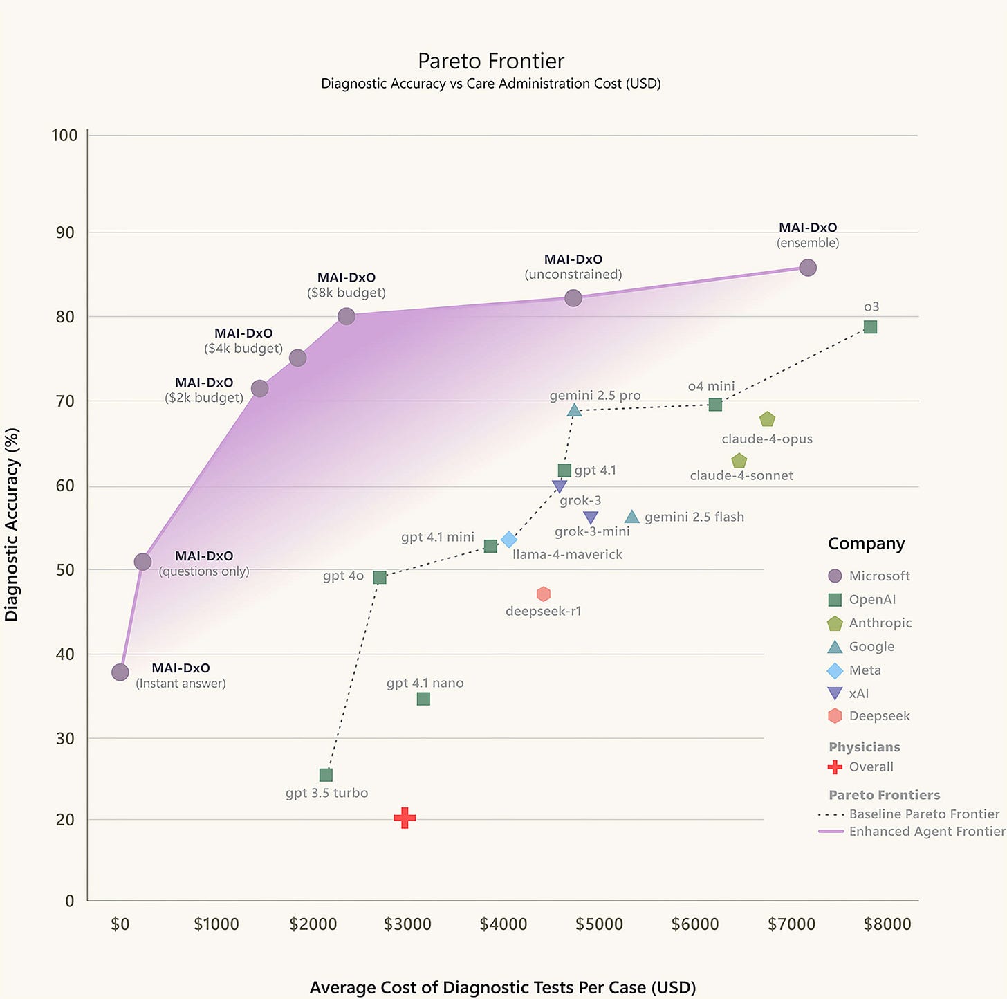 A scatter plot showing companies' AI models by average diagnostic cost (USD) and accuracy (%), with shaded Pareto frontiers. Models include Microsoft, Google, OpenAI, Physians, Gemini, GPT-4, and others.