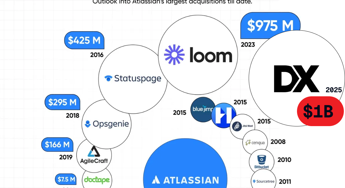 What DX's $1B Acquisition Means for the Developer Productivity Market