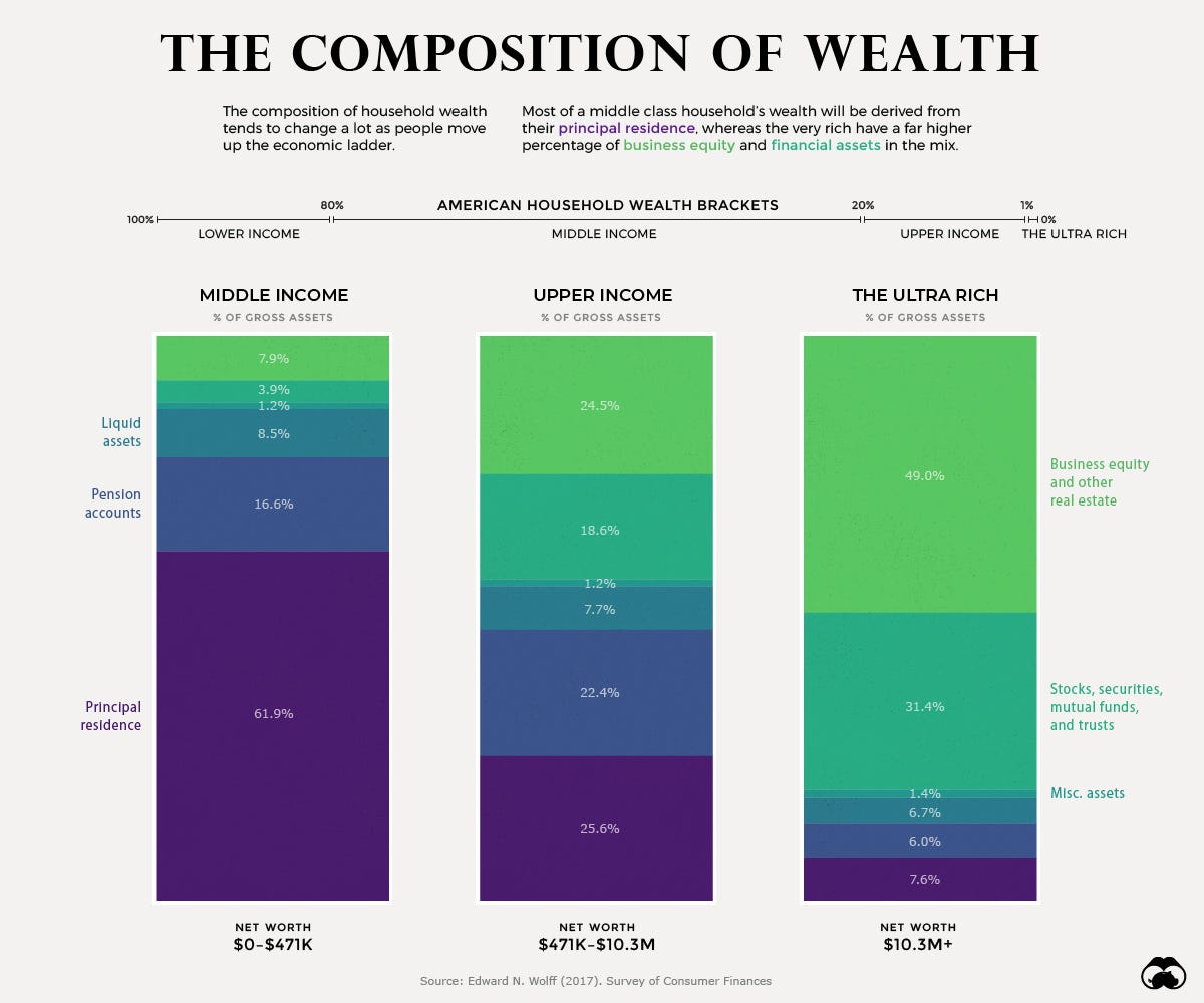 How Composition of Wealth Differs, from the Middle Class to the Top 1%