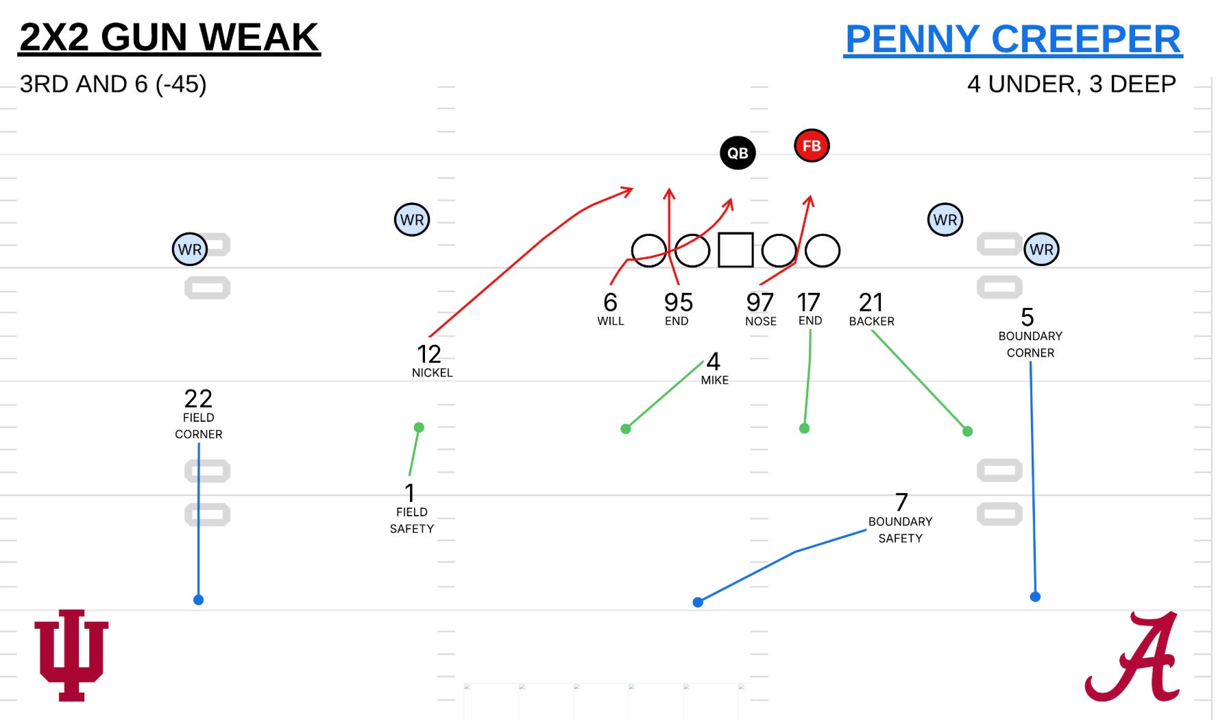 Indiana Defensive Line Breaking Down Indiana's Defense vs Alabama