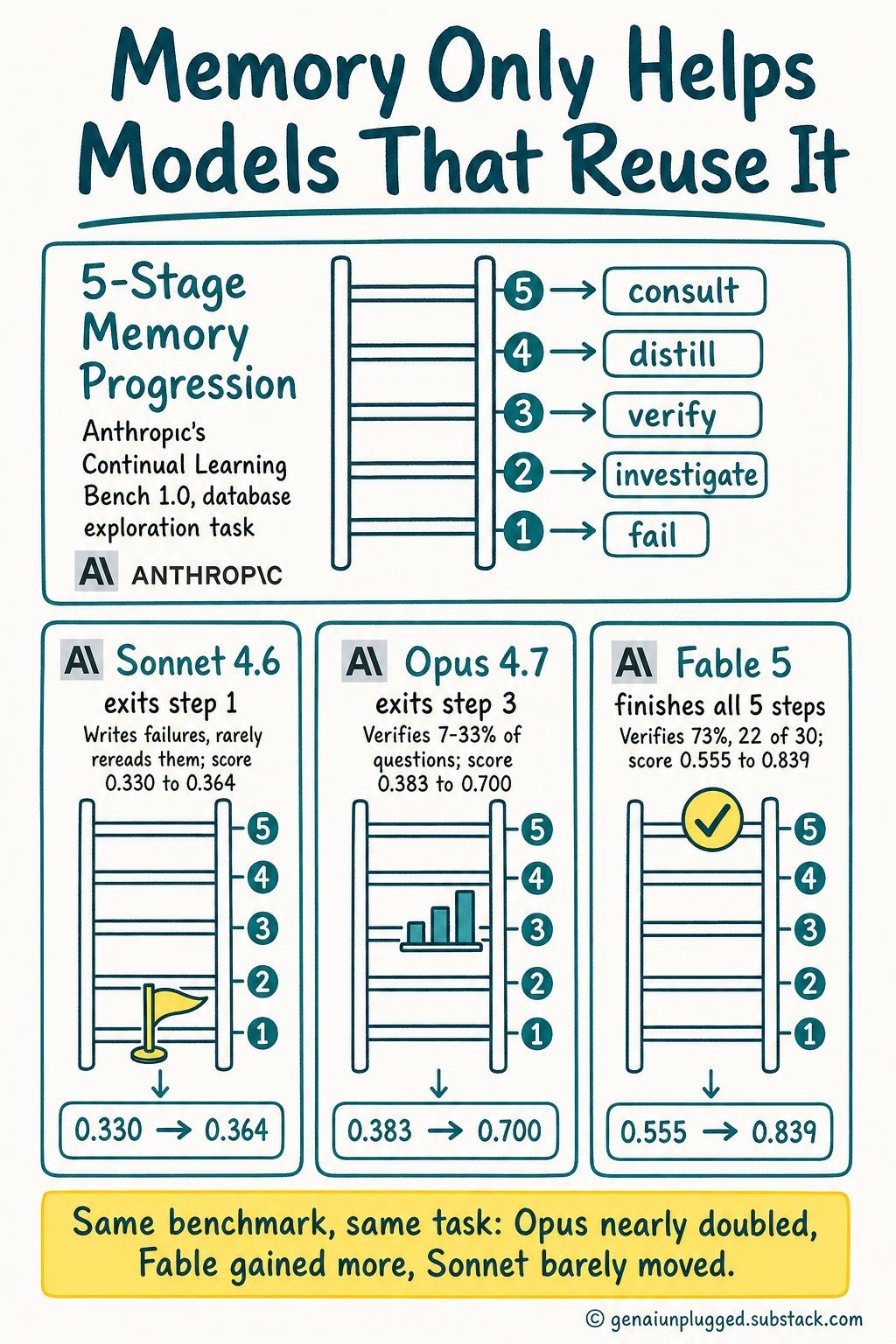 Continual Learning Bench 1.0: where each model exits the five-stage memory progression, with before and after scores Continual Learning Bench 1.0: where each model exits the five-stage memory progression, with before and after scores