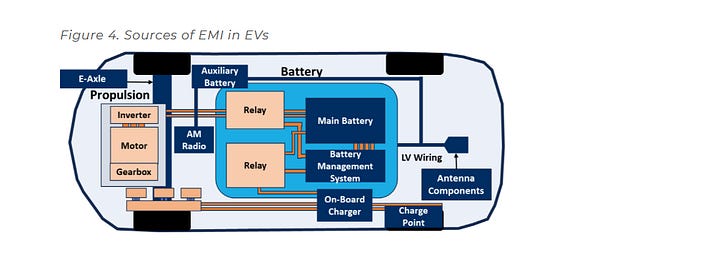 Sources of dirty electricity in EVs