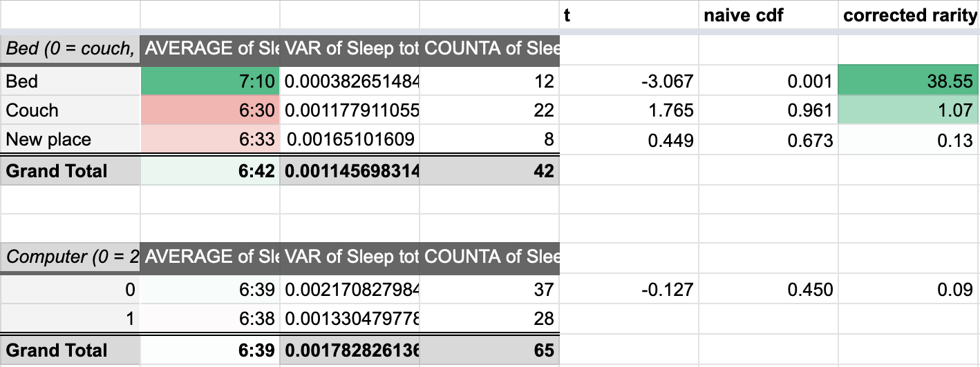 Normal bed very significant after 42 samples