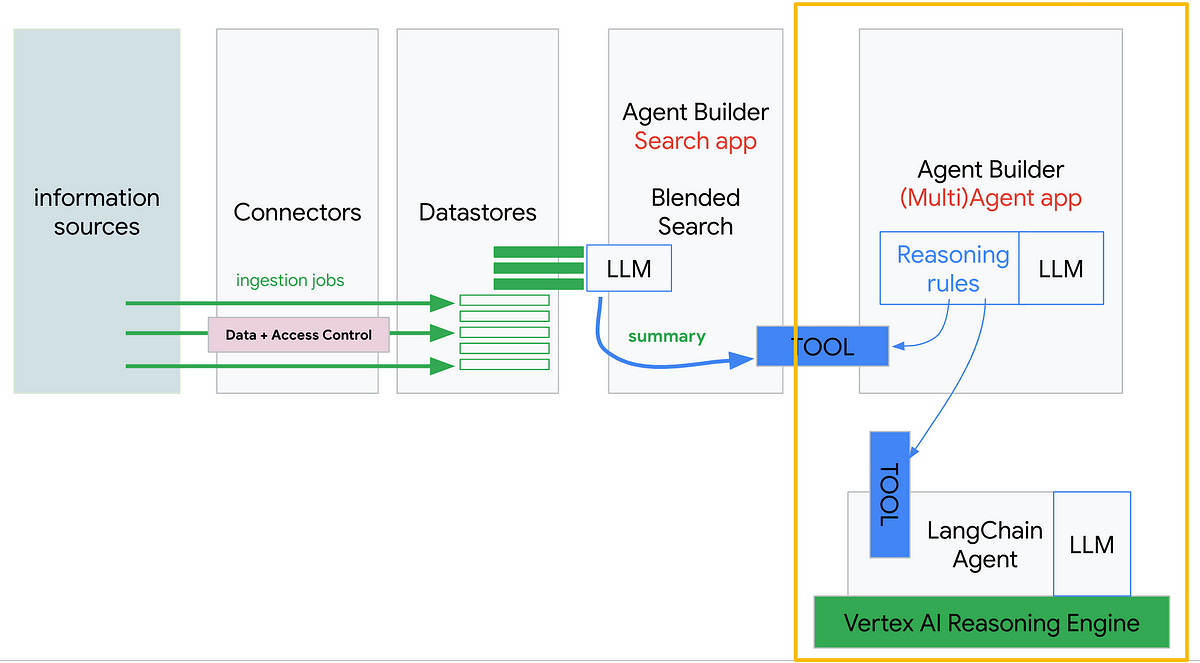 Google AgentBuilder + Reasoning Engine — Turn your Langchain demos into  enterprise Agents with open source flexibility and unlimited scalability.  From sandbox to production. Part 3. | by Olejniczak Lukasz | Dev Genius