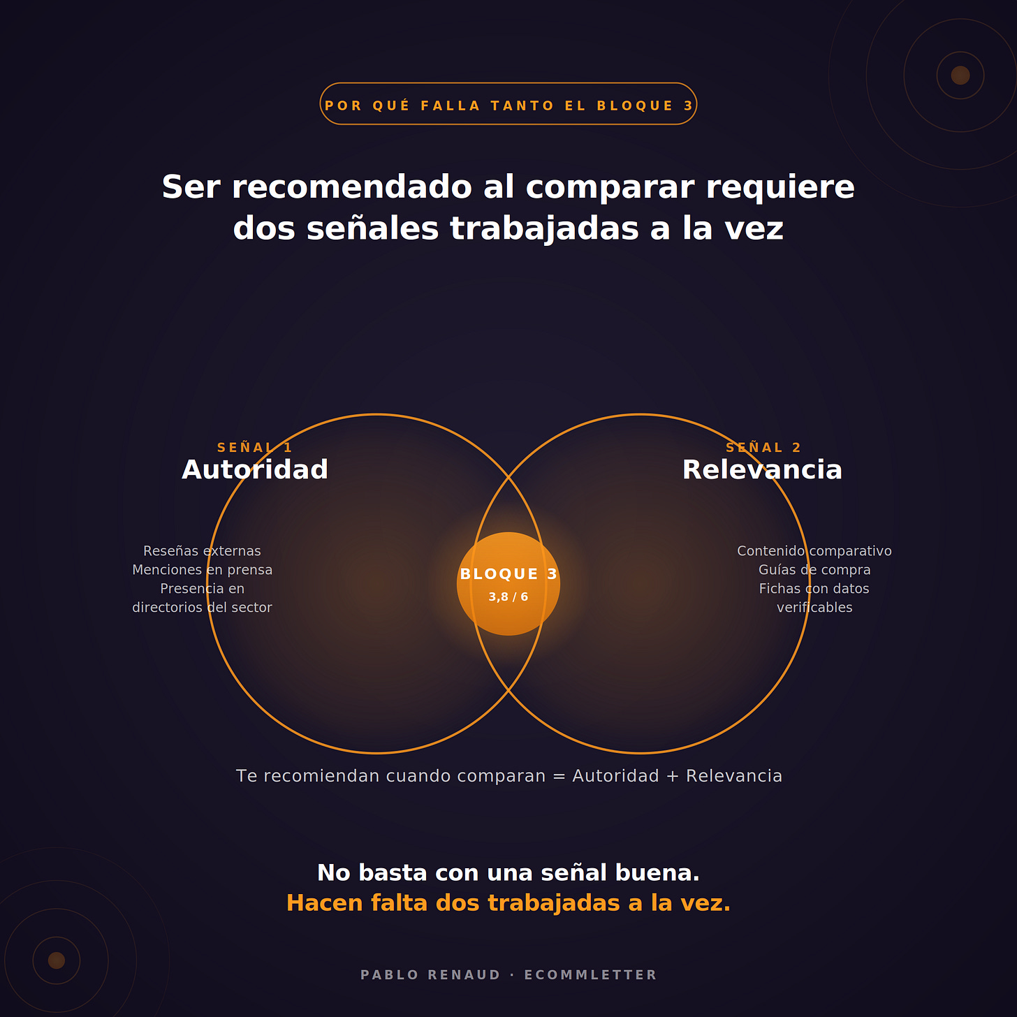 Intersección de las señales de autoridad y relevancia para visibilidad en IA. 