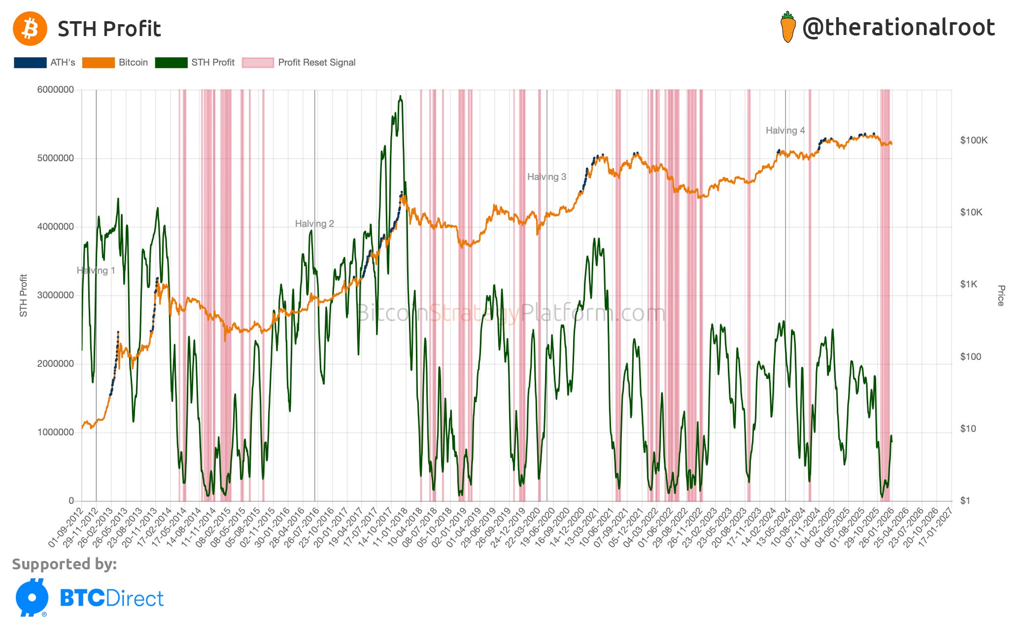 The Bear Case Is Building - by Root - BitcoinStrategy