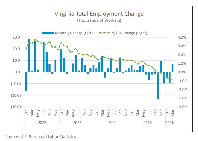 Jobs data presented to the Senate Finance Committee. Data is from Bureau of Labor Statistics. Jobs data presented to the Senate Finance Committee. Data is from Bureau of Labor Statistics.