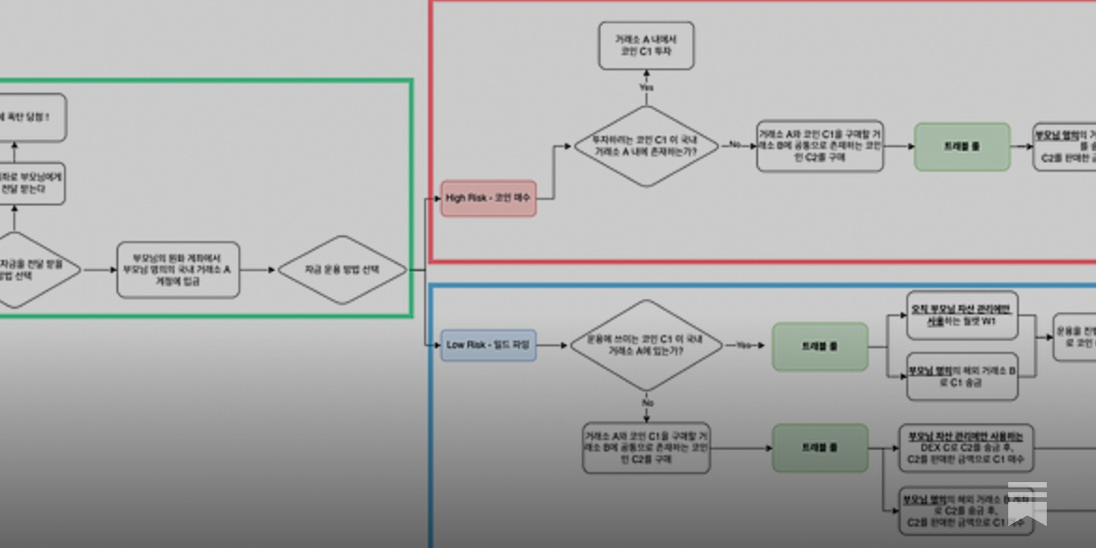 만약 내가 부모님의 돈을 운용하게 된다면? - by Crypto Turtle - 암호거북 소식지