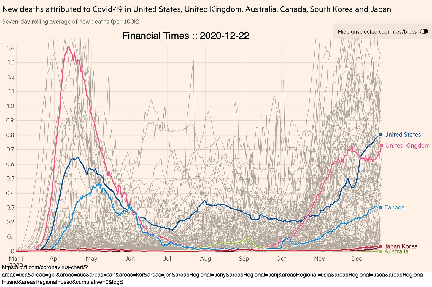 Coronavirus plague deaths since March in U.S., U.K., Australia, Canada, South Korea, and Japan. From the Financial Times Coronavirus plague deaths since March in U.S., U.K., Australia, Canada, South Korea, and Japan. From the Financial Times