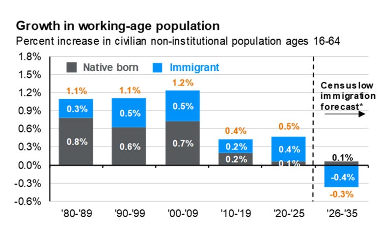Growth in working-age population
Percent increase in civilian non-institutional population ages 16-64
1.8%
1.5%
Native born
Immigrant
1.2%
1.1%
1.1%
1.2%
Censuslow
immigration
0.9%
0.3%
0.5%
0.5%
forecast*
0.6%
0.4%
0.5%
0.3%
0.8%
0.6%
0.7%
0.2%
0.4%
0.0%
0.2%
0.1%
0.1%
-0.3%
-0.4%
-0.6%
-0.3%
'80-'89
'90-'99
'00-'09
'10-'19
'20-'25
'26-'35 Growth in working-age population
Percent increase in civilian non-institutional population ages 16-64
1.8%
1.5%
Native born
Immigrant
1.2%
1.1%
1.1%
1.2%
Censuslow
immigration
0.9%
0.3%
0.5%
0.5%
forecast*
0.6%
0.4%
0.5%
0.3%
0.8%
0.6%
0.7%
0.2%
0.4%
0.0%
0.2%
0.1%
0.1%
-0.3%
-0.4%
-0.6%
-0.3%
'80-'89
'90-'99
'00-'09
'10-'19
'20-'25
'26-'35